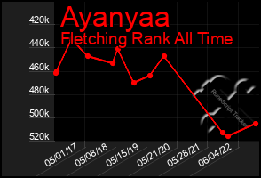 Total Graph of Ayanyaa