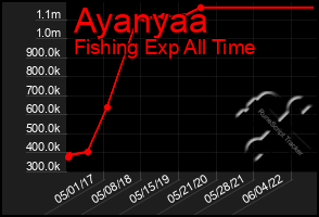 Total Graph of Ayanyaa