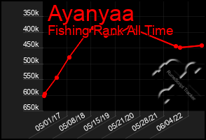 Total Graph of Ayanyaa