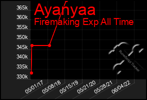 Total Graph of Ayanyaa