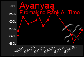 Total Graph of Ayanyaa