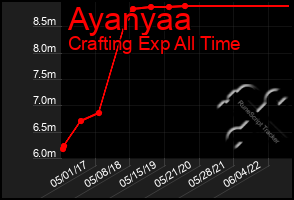 Total Graph of Ayanyaa