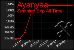 Total Graph of Ayanyaa