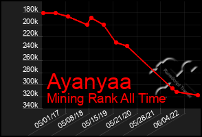 Total Graph of Ayanyaa