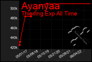 Total Graph of Ayanyaa