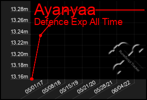 Total Graph of Ayanyaa