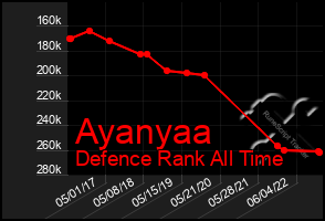 Total Graph of Ayanyaa