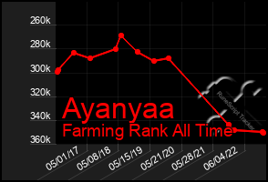 Total Graph of Ayanyaa