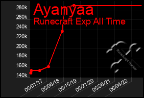 Total Graph of Ayanyaa