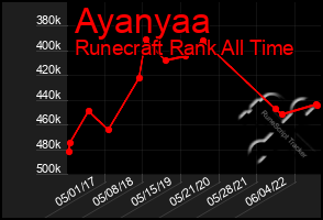 Total Graph of Ayanyaa