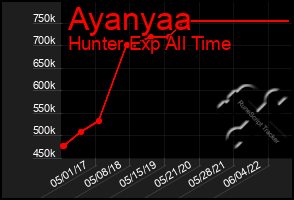 Total Graph of Ayanyaa