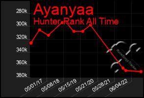 Total Graph of Ayanyaa