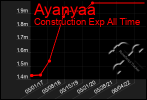 Total Graph of Ayanyaa