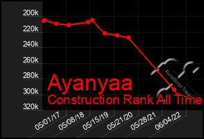 Total Graph of Ayanyaa