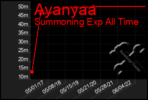 Total Graph of Ayanyaa