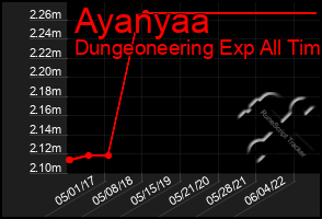 Total Graph of Ayanyaa