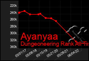 Total Graph of Ayanyaa