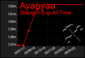 Total Graph of Ayanyaa