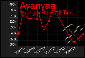 Total Graph of Ayanyaa