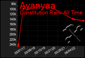 Total Graph of Ayanyaa