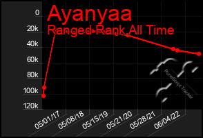 Total Graph of Ayanyaa