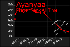 Total Graph of Ayanyaa