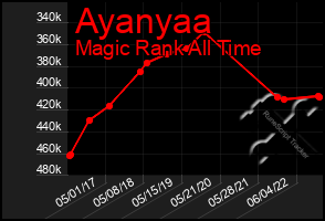 Total Graph of Ayanyaa