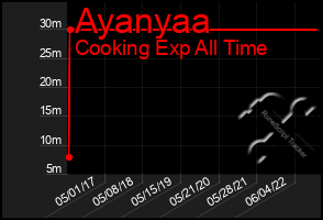 Total Graph of Ayanyaa