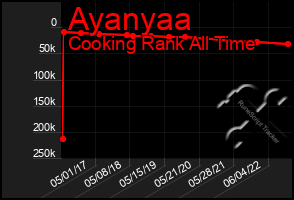 Total Graph of Ayanyaa