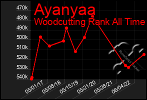 Total Graph of Ayanyaa