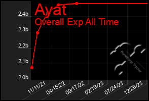 Total Graph of Ayat