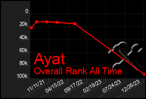 Total Graph of Ayat