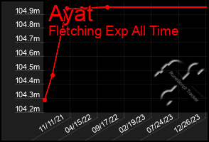 Total Graph of Ayat