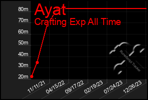 Total Graph of Ayat