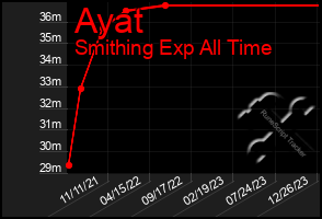 Total Graph of Ayat