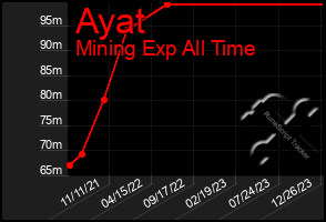 Total Graph of Ayat