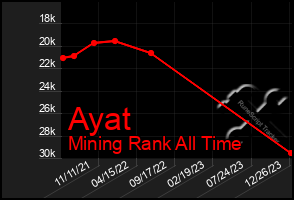 Total Graph of Ayat