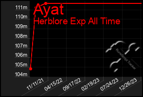 Total Graph of Ayat