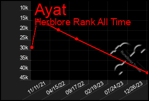 Total Graph of Ayat