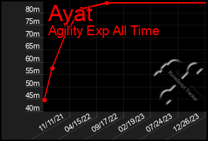 Total Graph of Ayat