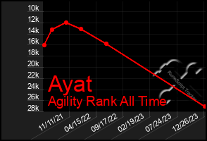 Total Graph of Ayat