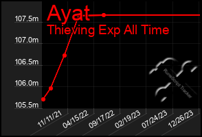 Total Graph of Ayat