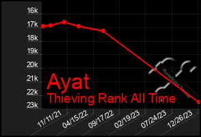 Total Graph of Ayat