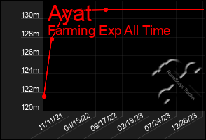 Total Graph of Ayat