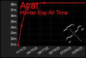 Total Graph of Ayat