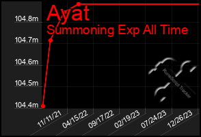 Total Graph of Ayat