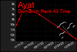 Total Graph of Ayat