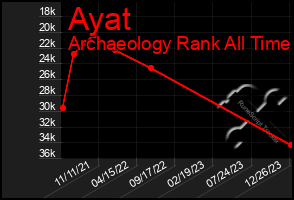 Total Graph of Ayat