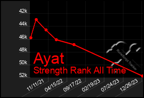 Total Graph of Ayat