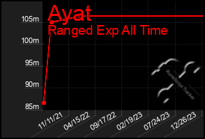 Total Graph of Ayat